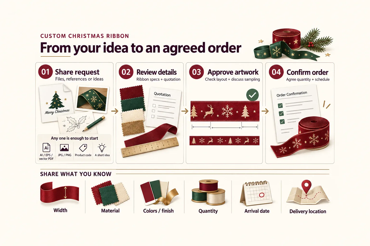 Infographic showing four steps for custom Christmas ribbons, alternative artwork starting points and six useful order details. Infographic showing four steps for custom Christmas ribbons, alternative artwork starting points and six useful order details.