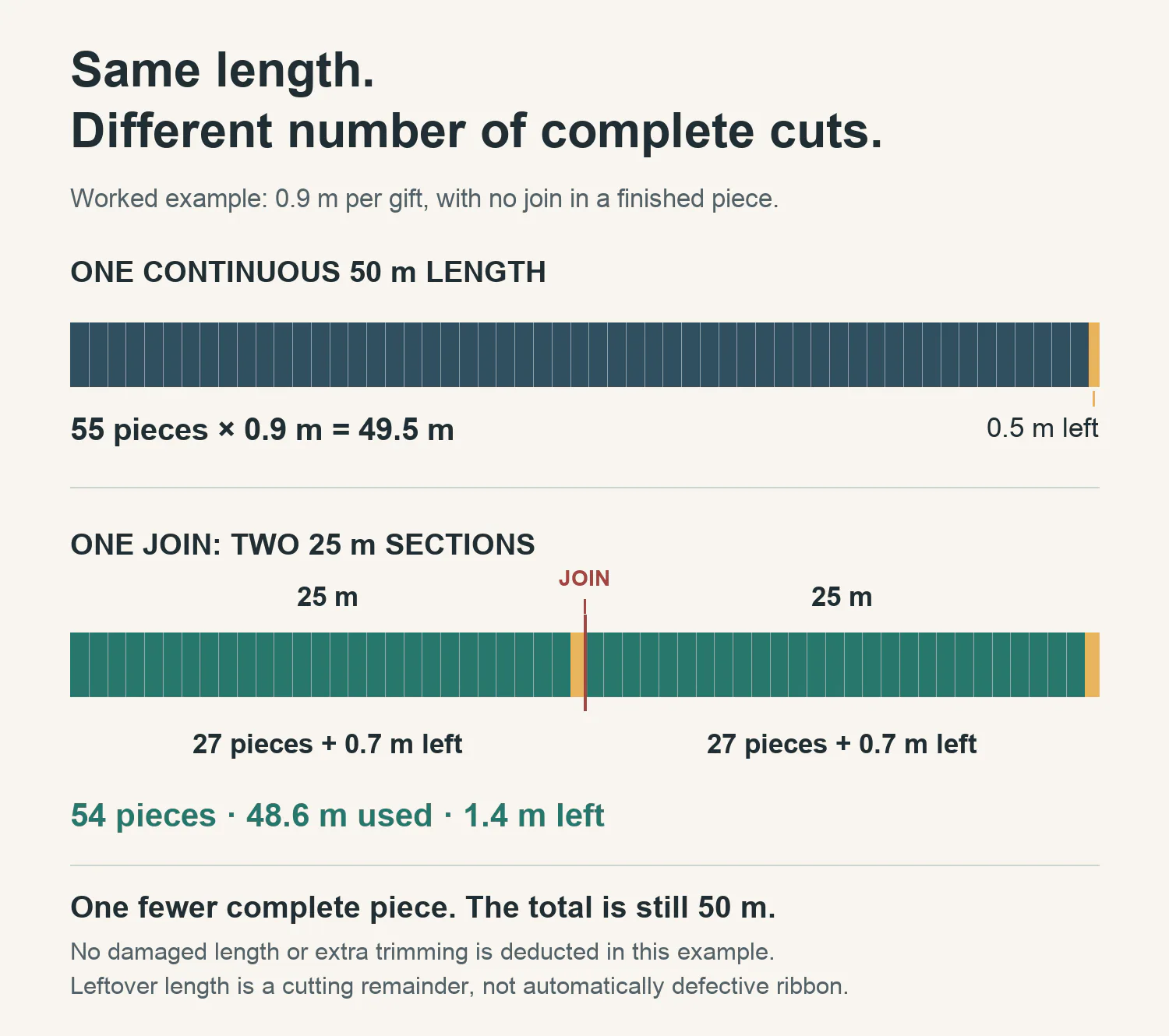 Un rollo medido de 50 m comparado como una sola longitud continua y como dos secciones de 25 m al cortar piezas completas de 0.9 m Un rollo medido de 50 m comparado como una sola longitud continua y como dos secciones de 25 m al cortar piezas completas de 0.9 m
