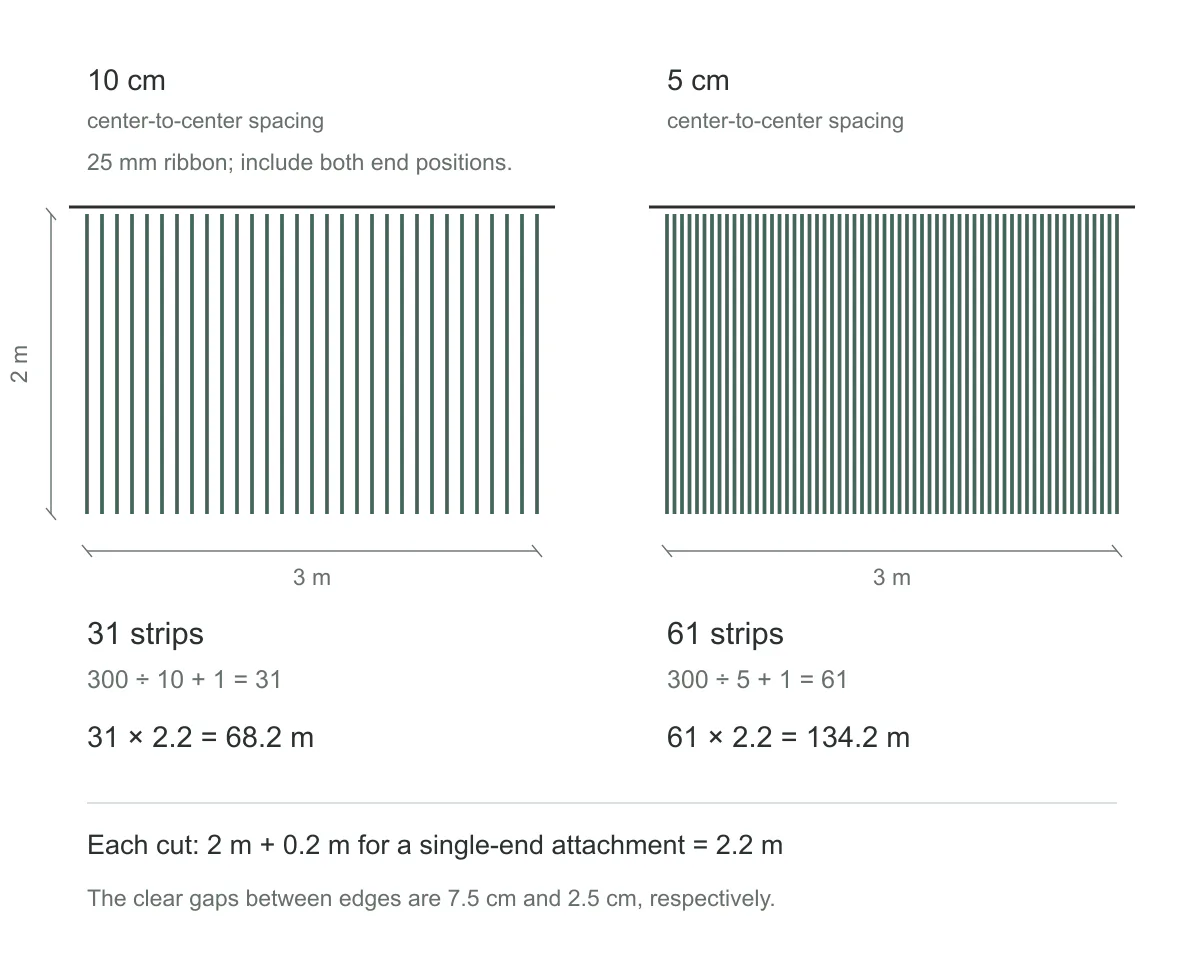 Un fondo de cintas de 3 m con 31 tiras separadas 10 cm entre centros o 61 tiras separadas 5 cm, todas cortadas a 2.2 m