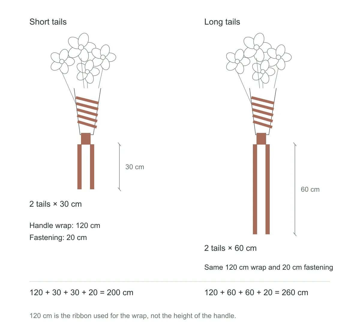 Cálculo de cinta para ramo que compara un mango de 120 cm y una sujeción de 20 cm con dos extremos de 30 cm o dos de 60 cm: 200 cm frente a 260 cm por ramo