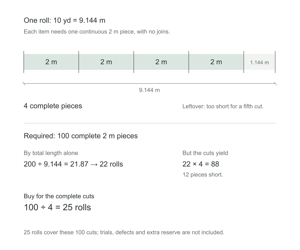Un rollo de 10 yardas rinde cuatro cortes completos de 2 m y un sobrante de 1.144 m; 100 cortes requieren 25 rollos